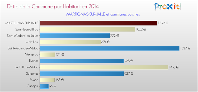 Dette par habitant de la commune en 2014 pour MARTIGNAS-SUR-JALLE et les communes proches Comparaison de la dette par habitant de la commune en 2014 pour MARTIGNAS-SUR-JALLE et les communes voisines