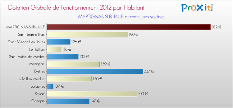 Montant des dotations globales de fonctionnement DGF par Habitant pour MARTIGNAS-SUR-JALLE et les communes proches Comparaison des des dotations globales de fonctionnement DGF par habitant pour MARTIGNAS-SUR-JALLE et les communes voisines