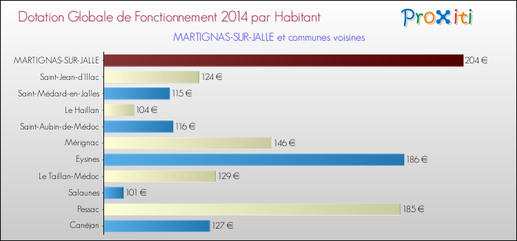 Montant des dotations globales de fonctionnement DGF par Habitant pour MARTIGNAS-SUR-JALLE et les communes proches en 2014. Comparaison des des dotations globales de fonctionnement DGF par habitant pour MARTIGNAS-SUR-JALLE et les communes voisines en 2014.