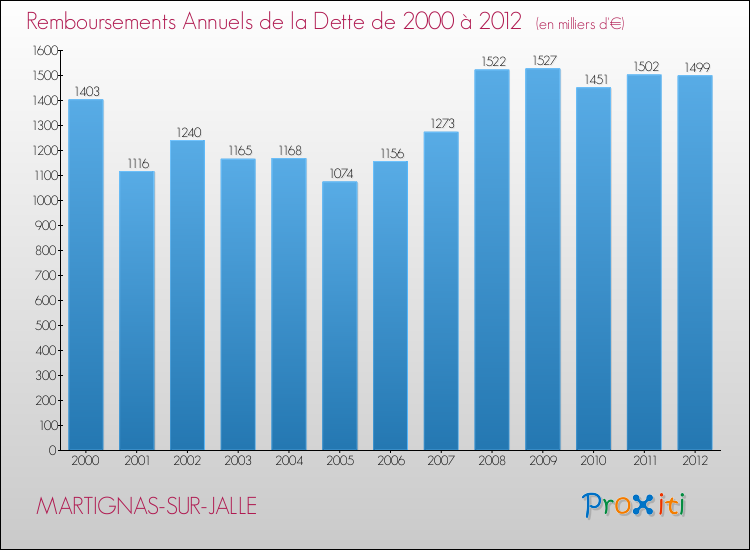 Evolution de l'annuité de la dette pour la commune de MARTIGNAS-SUR-JALLE de 2000 à 2012 Annuités de la dette pour MARTIGNAS-SUR-JALLE de 2000 à 2012