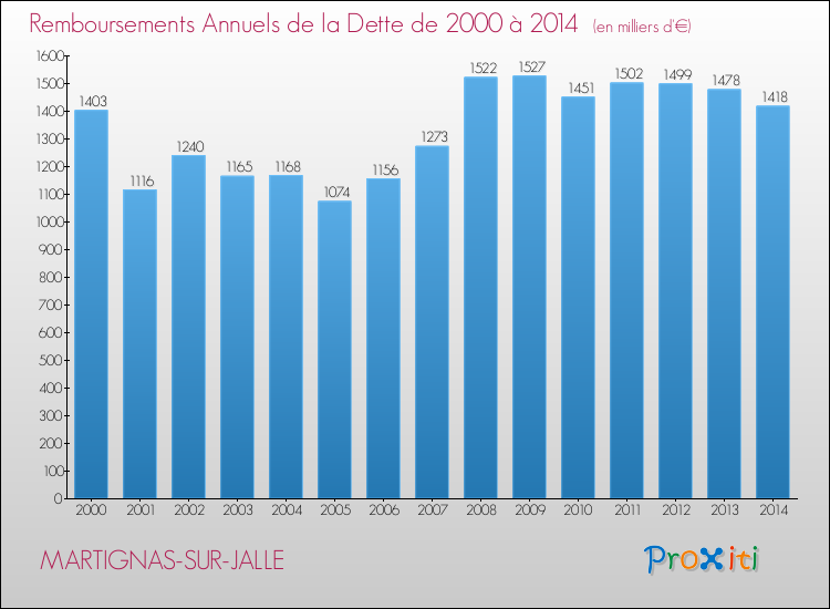 Evolution de l'annuité de la dette pour la commune de MARTIGNAS-SUR-JALLE de 2000 à 2014 Annuités de la dette pour MARTIGNAS-SUR-JALLE de 2000 à 2014