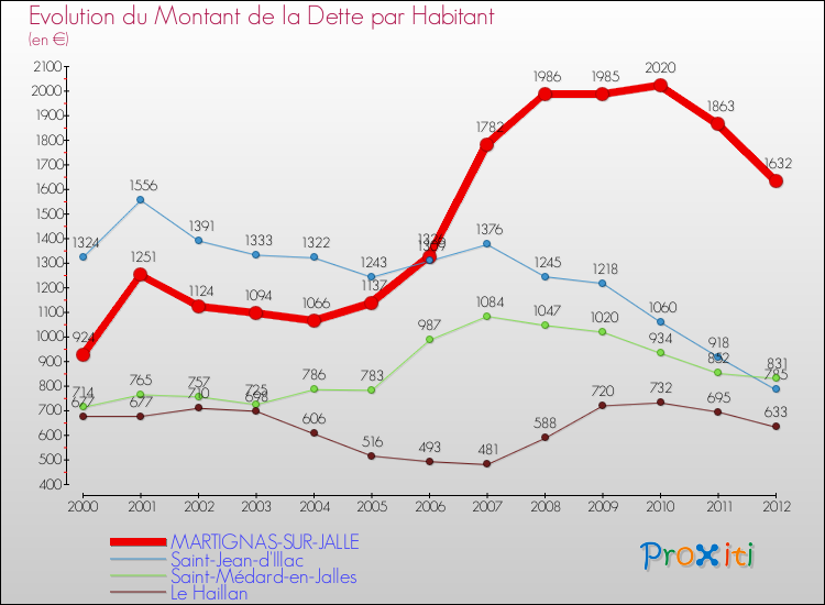 Evolution de la dette par habitant pour la commune de MARTIGNAS-SUR-JALLE et les communes proches de 2000 à 2012 Comparaison de la dette par habitant pour MARTIGNAS-SUR-JALLE et les communes voisines de 2000 à 2012