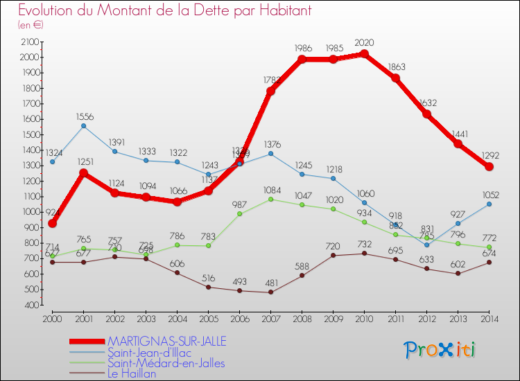 Evolution de la dette par habitant pour la commune de MARTIGNAS-SUR-JALLE et les communes proches de 2000 à 2014 Comparaison de la dette par habitant pour MARTIGNAS-SUR-JALLE et les communes voisines de 2000 à 2014