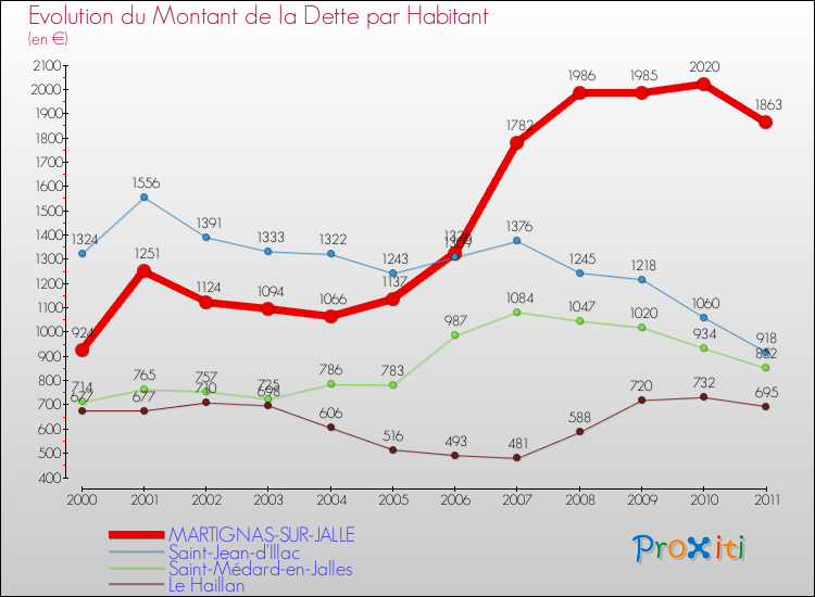 Evolution de la dette par habitant pour la commune de MARTIGNAS-SUR-JALLE et les communes proches Comparaison de la dette par habitant pour MARTIGNAS-SUR-JALLE et les communes voisines