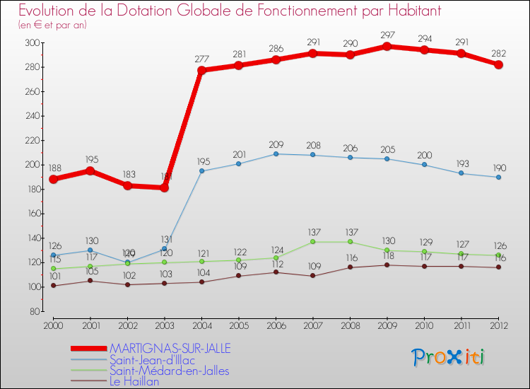 Evolution et montant de la dotation globale de fonctionnement par Habitant pour MARTIGNAS-SUR-JALLE et les communes proches Comparaison des dotations globales de fonctionnement par habitant pour MARTIGNAS-SUR-JALLE et les communes voisines