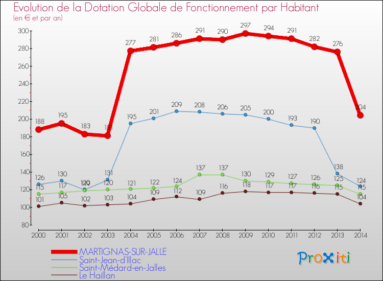 Evolution et montant de la dotation globale de fonctionnement par Habitant pour MARTIGNAS-SUR-JALLE et les communes proches de 2000 à 2014. Comparaison des dotations globales de fonctionnement par habitant pour MARTIGNAS-SUR-JALLE et les communes voisines de 2000 à 2014.