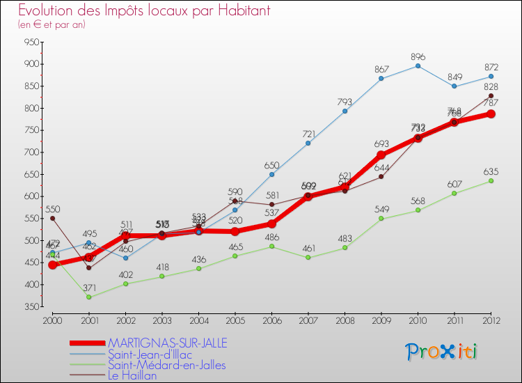 Evolution et montant des impôts locaux par Habitant pour MARTIGNAS-SUR-JALLE et les communes proches Comparaison des impôts locaux par habitant pour MARTIGNAS-SUR-JALLE et les communes voisines