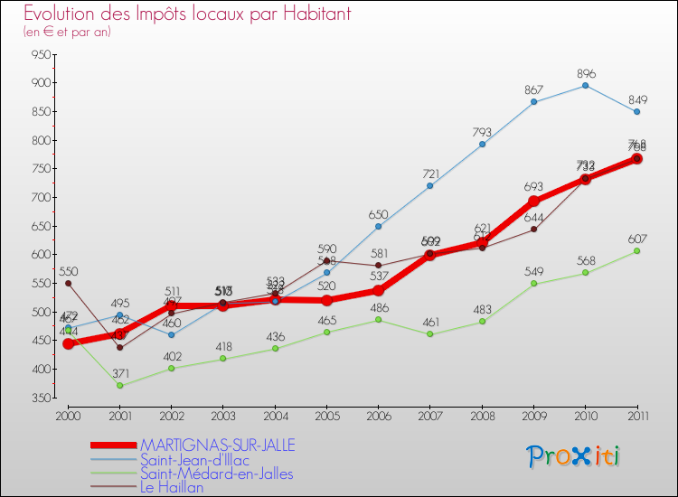 Evolution et montant des impôts locaux par Habitant pour MARTIGNAS-SUR-JALLE et les communes proches Comparaison des impôts locaux par habitant pour MARTIGNAS-SUR-JALLE et les communes voisines