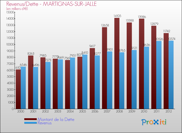 Evolution comparée de la dette et des revenus pour la commune de MARTIGNAS-SUR-JALLE de 2000 à 2012 Comparaison de la dette et des revenus pour MARTIGNAS-SUR-JALLE de 2000 à 2012