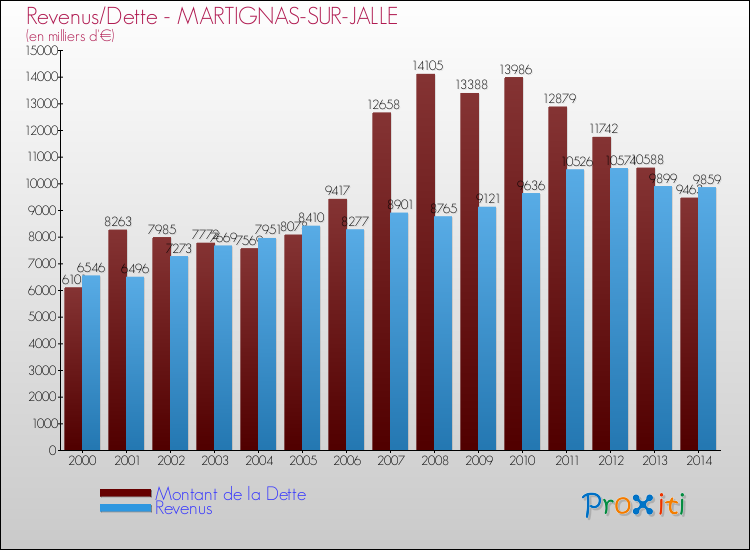 Evolution comparée de la dette et des revenus pour la commune de MARTIGNAS-SUR-JALLE de 2000 à 2014 Comparaison de la dette et des revenus pour MARTIGNAS-SUR-JALLE de 2000 à 2014