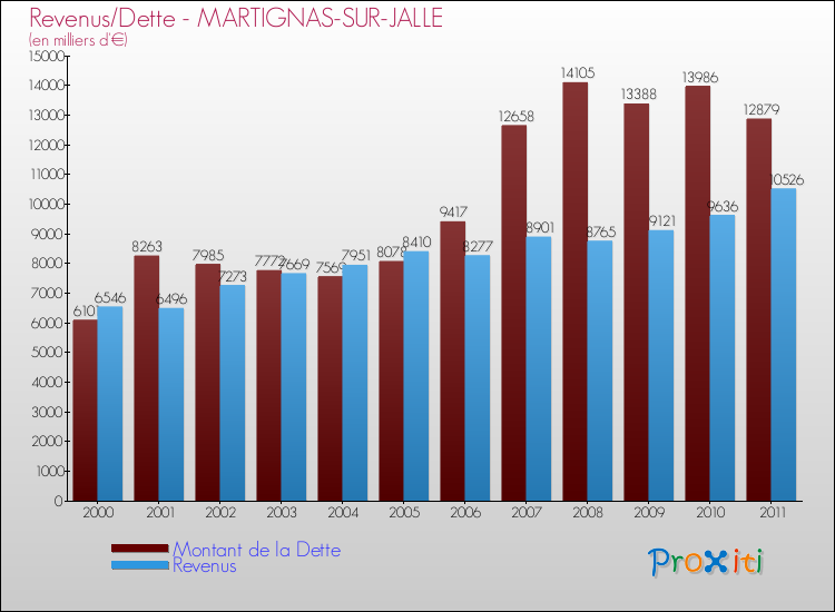 Evolution comparée de la dette et des revenus pour la commune de MARTIGNAS-SUR-JALLE de 2000 à 2011 Comparaison de la dette et des revenus pour MARTIGNAS-SUR-JALLE de 2000 à 2011