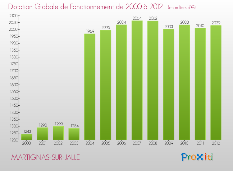 Evolution du montant de la Dotation Globale de Fonctionnement pour la commune de MARTIGNAS-SUR-JALLE de 2000 à 2012 Evolution du montant de la Dotation Globale de Fonctionnement pour MARTIGNAS-SUR-JALLE de 2000 à 2012