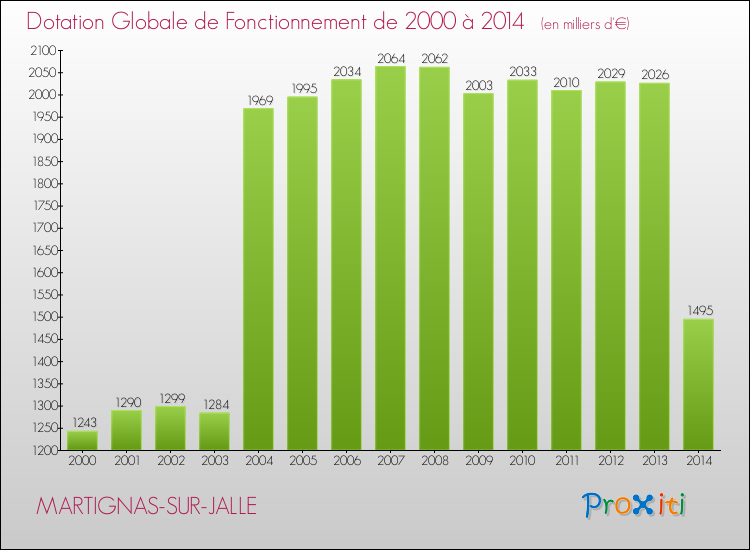 Evolution du montant de la Dotation Globale de Fonctionnement pour la commune de MARTIGNAS-SUR-JALLE de 2000 à 2014 Evolution du montant de la Dotation Globale de Fonctionnement pour MARTIGNAS-SUR-JALLE de 2000 à 2014