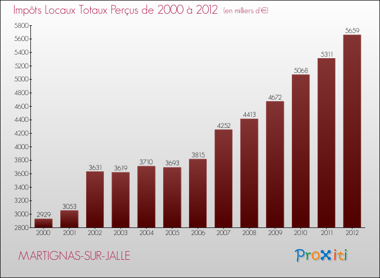 Evolution des Impôts Locaux pour la commune de MARTIGNAS-SUR-JALLE de 2000 à 2012 Evolution des Impôts Locaux pour MARTIGNAS-SUR-JALLE de 2000 à 2012