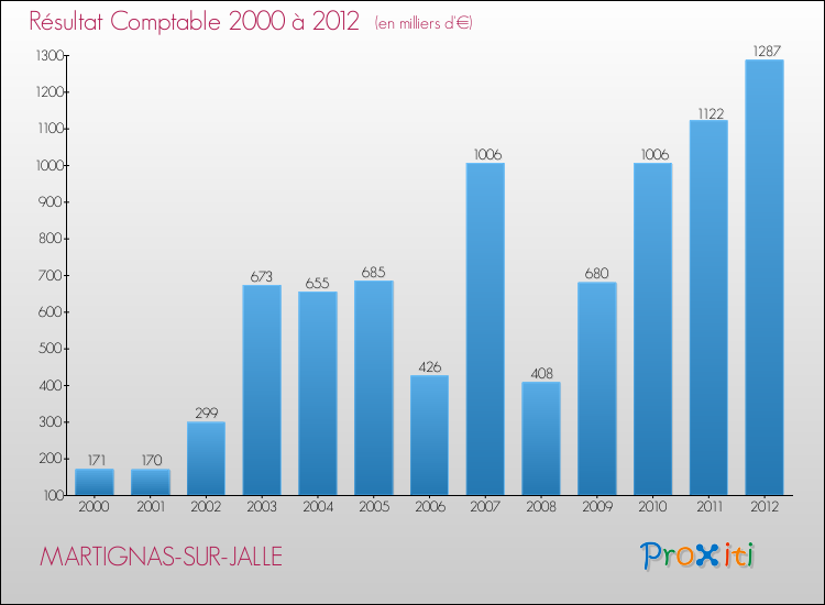 Evolution du résultat comptable pour la commune de MARTIGNAS-SUR-JALLE de 2000 à 2012 Evolution du résultat comptable pour MARTIGNAS-SUR-JALLE de 2000 à 2012