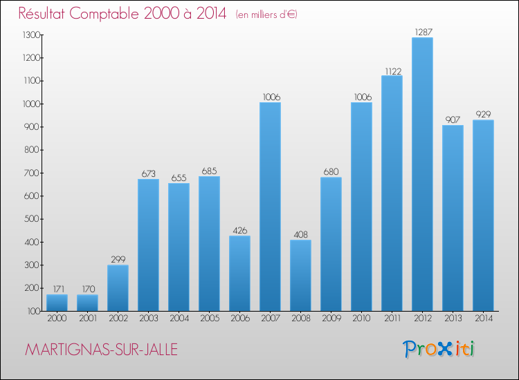 Evolution du résultat comptable pour la commune de MARTIGNAS-SUR-JALLE de 2000 à 2014 Evolution du résultat comptable pour MARTIGNAS-SUR-JALLE de 2000 à 2014