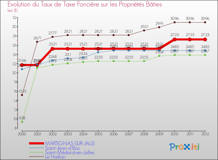 Evolution du taux de la taxe foncière sur le bati pour MARTIGNAS-SUR-JALLE et les communes proches de 2000 à 2012 Comparaison des taux de taxe foncière sur le bati pour MARTIGNAS-SUR-JALLE et les communes voisines de 2000 à 2012