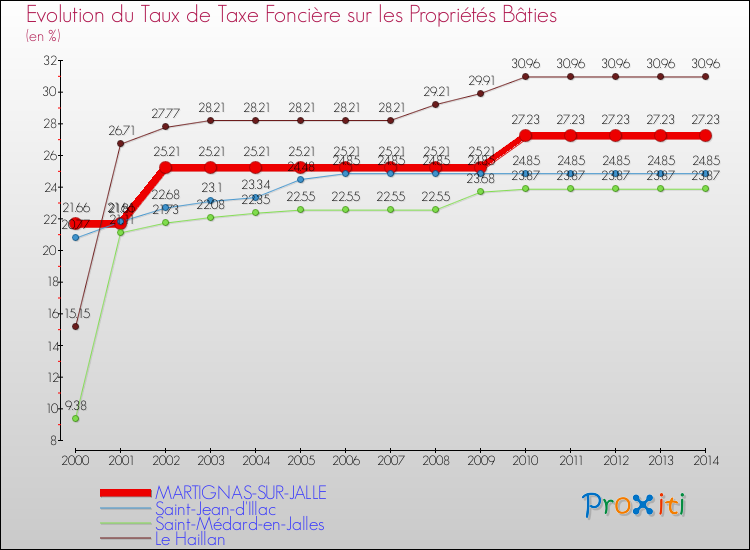 Evolution du taux de la taxe foncière sur le bati pour MARTIGNAS-SUR-JALLE et les communes proches de 2000 à 2014 Comparaison des taux de taxe foncière sur le bati pour MARTIGNAS-SUR-JALLE et les communes voisines de 2000 à 2014