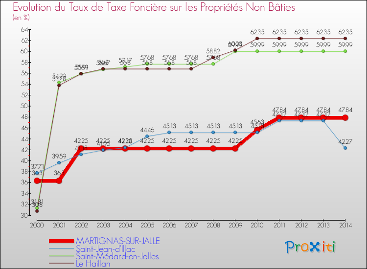 Evolution du taux de la taxe foncière sur les immeubles et terrains non batis pour MARTIGNAS-SUR-JALLE et les communes proches de 2000 à 2014 Comparaison des taux de la taxe foncière sur les immeubles et terrains non batis pour MARTIGNAS-SUR-JALLE et les communes voisines de 2000 à 2014
