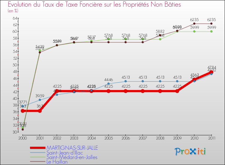 Evolution du taux de la taxe foncière sur les immeubles et terrains non batis pour MARTIGNAS-SUR-JALLE et les communes proches Comparaison des taux de la taxe foncière sur les immeubles et terrains non batis pour MARTIGNAS-SUR-JALLE et les communes voisines