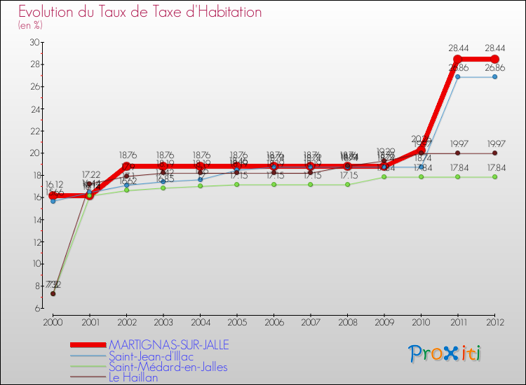 Evolution du taux de la taxe d'habitation pour MARTIGNAS-SUR-JALLE et les communes proches Comparaison des taux de la taxe d'habitation pour MARTIGNAS-SUR-JALLE et les communes voisines