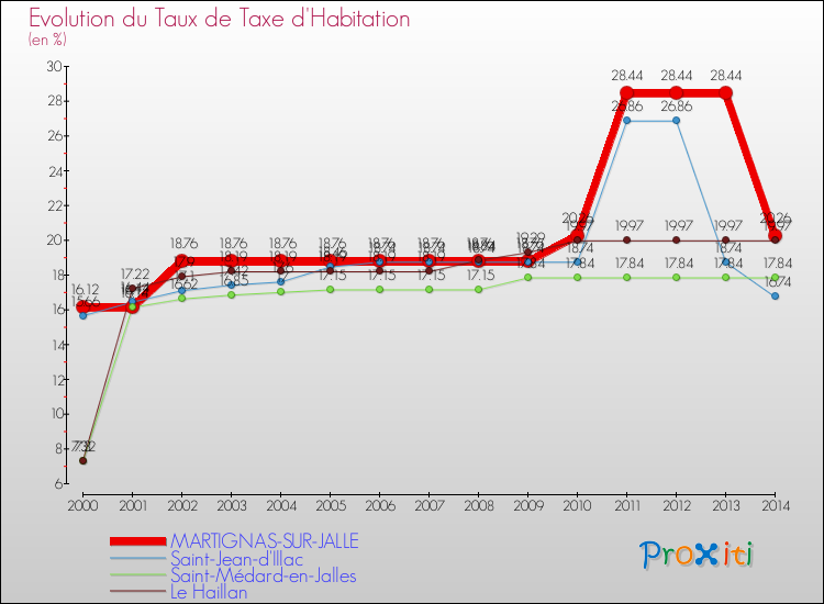 Evolution du taux de la taxe d'habitation pour MARTIGNAS-SUR-JALLE et les communes proches de 2000 à 2014 Comparaison des taux de la taxe d'habitation pour MARTIGNAS-SUR-JALLE et les communes voisines de 2000 à 2014