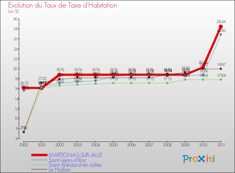 Evolution du taux de la taxe d'habitation pour MARTIGNAS-SUR-JALLE et les communes proches Comparaison des taux de la taxe d'habitation pour MARTIGNAS-SUR-JALLE et les communes voisines