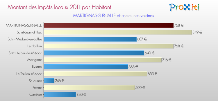 Montant des impôts locaux par Habitant pour MARTIGNAS-SUR-JALLE et les communes proches Comparaison des impôts locaux par habitant pour MARTIGNAS-SUR-JALLE et les communes voisines