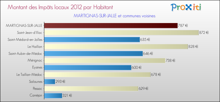 Montant des impôts locaux par Habitant pour MARTIGNAS-SUR-JALLE et les communes proches Comparaison des impôts locaux par habitant pour MARTIGNAS-SUR-JALLE et les communes voisines