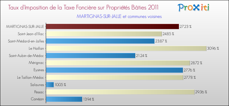 Taux d'imposition de la taxe foncière sur le bati 2011 pour MARTIGNAS-SUR-JALLE et les communes proches Comparaison des taux d'imposition de la taxe foncière sur le bati 2011 pour MARTIGNAS-SUR-JALLE et les communes voisines
