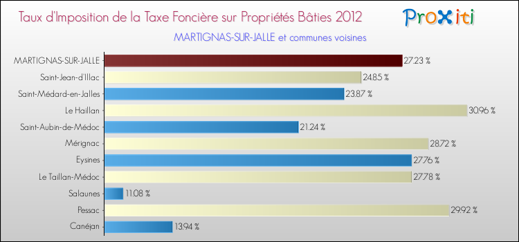 Taux d'imposition de la taxe foncière sur le bati 2012 pour MARTIGNAS-SUR-JALLE et les communes proches Comparaison des taux d'imposition de la taxe foncière sur le bati 2012 pour MARTIGNAS-SUR-JALLE et les communes voisines