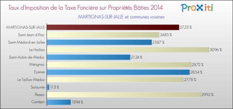 Taux d'imposition de la taxe foncière sur le bati 2014 pour MARTIGNAS-SUR-JALLE et les communes proches Comparaison des taux d'imposition de la taxe foncière sur le bati 2014 pour MARTIGNAS-SUR-JALLE et les communes voisines