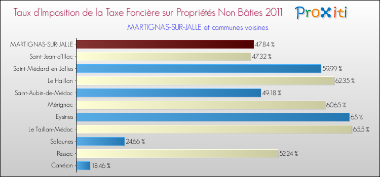 Taux d'imposition de la taxe foncière sur les immeubles et terrains non batis 2011 pour MARTIGNAS-SUR-JALLE et les communes proches Comparaison des taux d'imposition de la taxe foncière sur les immeubles et terrains non batis 2011 pour MARTIGNAS-SUR-JALLE et les communes voisines
