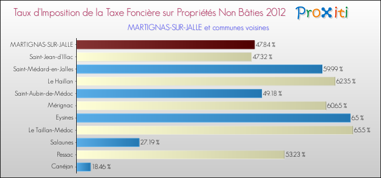 Taux d'imposition de la taxe foncière sur les immeubles et terrains non batis 2012 pour MARTIGNAS-SUR-JALLE et les communes proches Comparaison des taux d'imposition de la taxe foncière sur les immeubles et terrains non batis 2012 pour MARTIGNAS-SUR-JALLE et les communes voisines