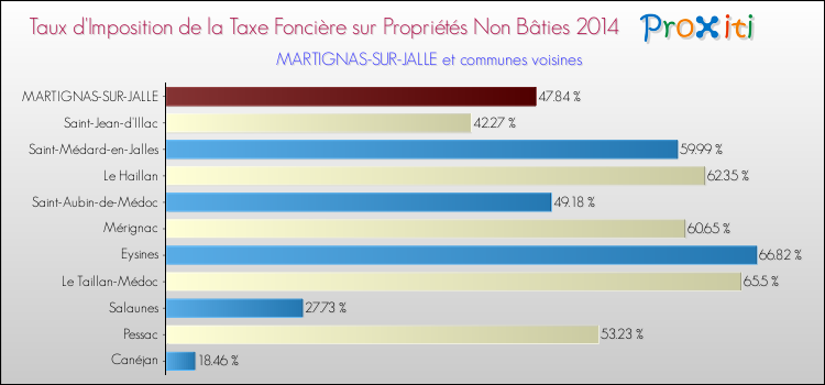 Taux d'imposition de la taxe foncière sur les immeubles et terrains non batis 2014 pour MARTIGNAS-SUR-JALLE et les communes proches Comparaison des taux d'imposition de la taxe foncière sur les immeubles et terrains non batis 2014 pour MARTIGNAS-SUR-JALLE et les communes voisines