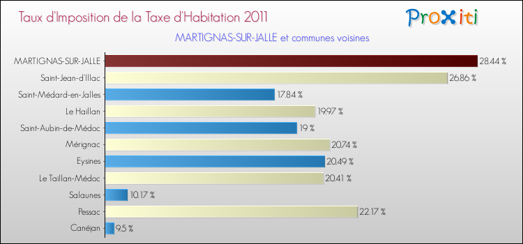 Taux d'imposition de la taxe d'habitation 2011 pour MARTIGNAS-SUR-JALLE et les communes proches Comparaison des taux d'imposition de la taxe d'habitation 2011 pour MARTIGNAS-SUR-JALLE et les communes voisines