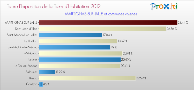 Taux d'imposition de la taxe d'habitation 2012 pour MARTIGNAS-SUR-JALLE et les communes proches Comparaison des taux d'imposition de la taxe d'habitation 2012 pour MARTIGNAS-SUR-JALLE et les communes voisines