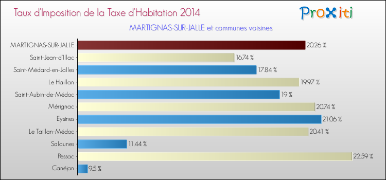 Taux d'imposition de la taxe d'habitation 2014 pour MARTIGNAS-SUR-JALLE et les communes proches Comparaison des taux d'imposition de la taxe d'habitation 2014 pour MARTIGNAS-SUR-JALLE et les communes voisines