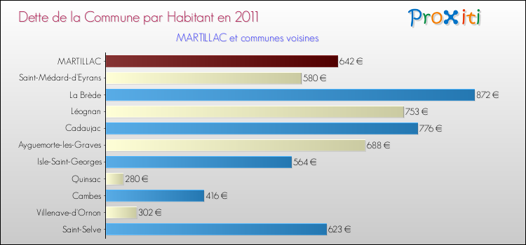 Dette par habitant de la commune en 2011 pour MARTILLAC et les communes proches Comparaison de la dette par habitant de la commune en 2011 pour MARTILLAC et les communes voisines