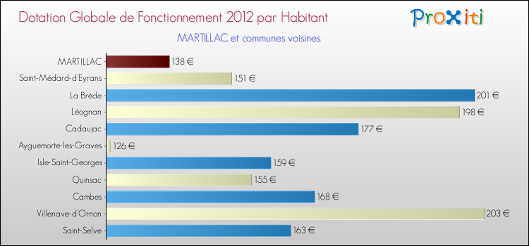 Montant des dotations globales de fonctionnement DGF par Habitant pour MARTILLAC et les communes proches Comparaison des des dotations globales de fonctionnement DGF par habitant pour MARTILLAC et les communes voisines