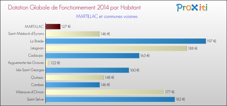 Montant des dotations globales de fonctionnement DGF par Habitant pour MARTILLAC et les communes proches en 2014. Comparaison des des dotations globales de fonctionnement DGF par habitant pour MARTILLAC et les communes voisines en 2014.
