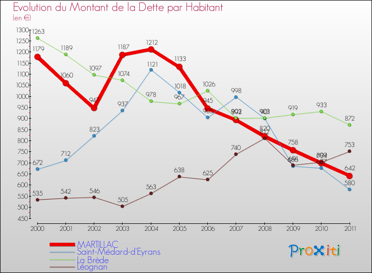 Evolution de la dette par habitant pour la commune de MARTILLAC et les communes proches Comparaison de la dette par habitant pour MARTILLAC et les communes voisines