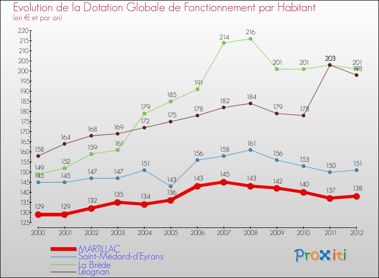 Evolution et montant de la dotation globale de fonctionnement par Habitant pour MARTILLAC et les communes proches Comparaison des dotations globales de fonctionnement par habitant pour MARTILLAC et les communes voisines