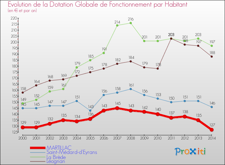 Evolution et montant de la dotation globale de fonctionnement par Habitant pour MARTILLAC et les communes proches de 2000 à 2014. Comparaison des dotations globales de fonctionnement par habitant pour MARTILLAC et les communes voisines de 2000 à 2014.