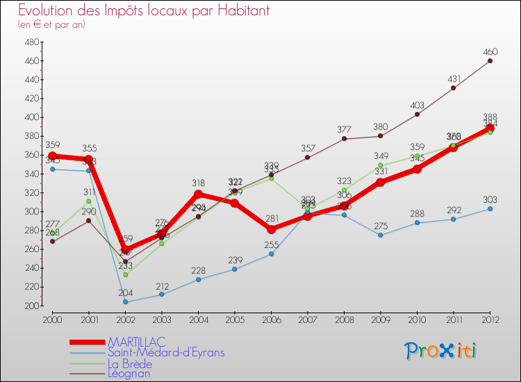Evolution et montant des impôts locaux par Habitant pour MARTILLAC et les communes proches Comparaison des impôts locaux par habitant pour MARTILLAC et les communes voisines