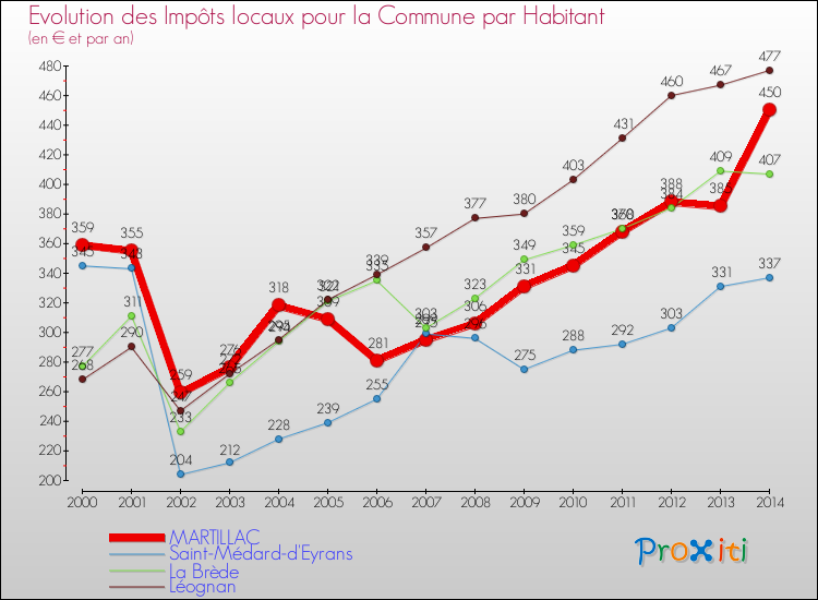 Evolution et montant des impôts locaux par Habitant pour MARTILLAC et les communes proches de 2000 à 2014 Comparaison des impôts locaux par habitant pour MARTILLAC et les communes voisines de 2000 à 2014