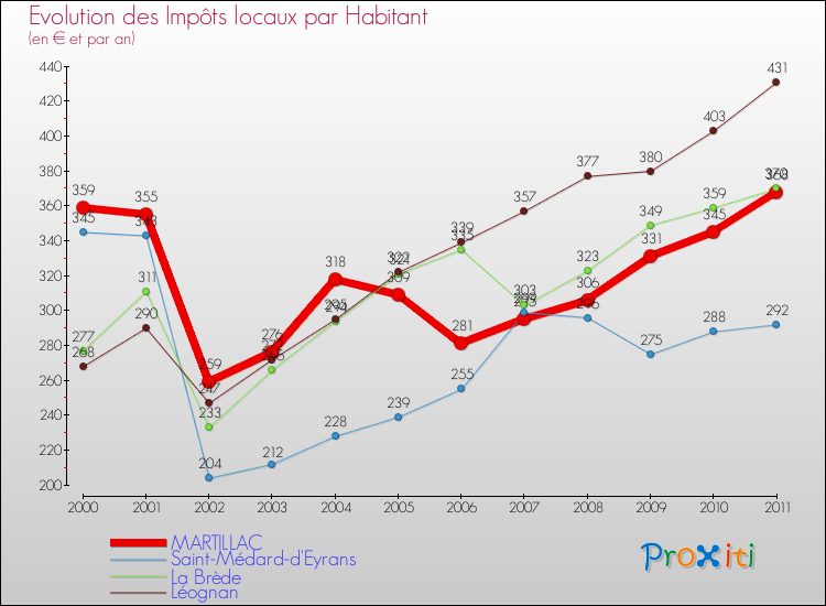Evolution et montant des impôts locaux par Habitant pour MARTILLAC et les communes proches Comparaison des impôts locaux par habitant pour MARTILLAC et les communes voisines