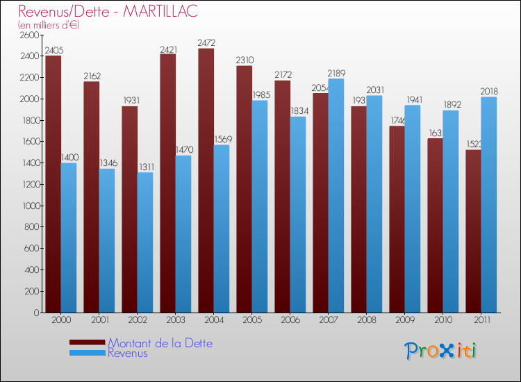 Evolution comparée de la dette et des revenus pour la commune de MARTILLAC de 2000 à 2011 Comparaison de la dette et des revenus pour MARTILLAC de 2000 à 2011