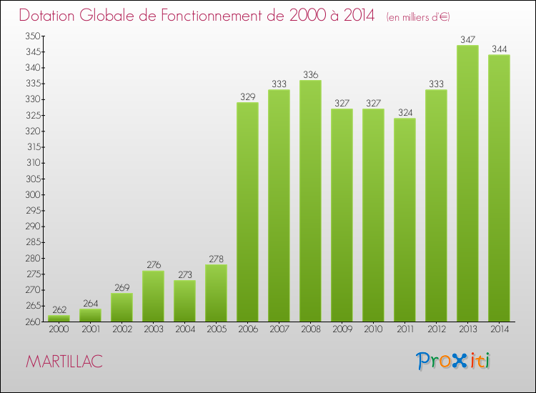Evolution du montant de la Dotation Globale de Fonctionnement pour la commune de MARTILLAC de 2000 à 2014 Evolution du montant de la Dotation Globale de Fonctionnement pour MARTILLAC de 2000 à 2014