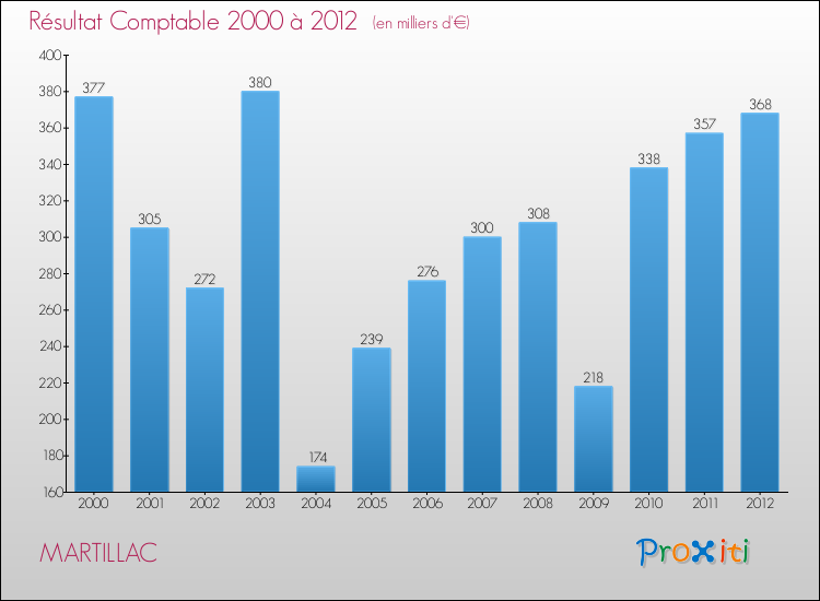 Evolution du résultat comptable pour la commune de MARTILLAC de 2000 à 2012 Evolution du résultat comptable pour MARTILLAC de 2000 à 2012